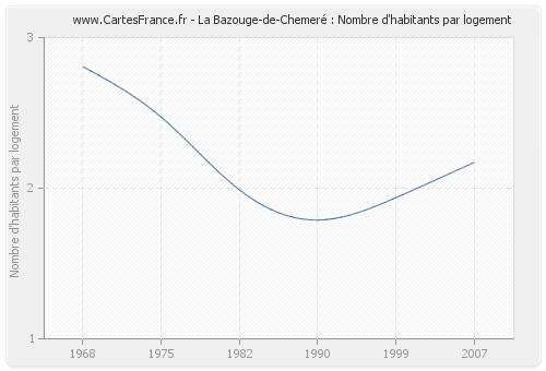 La Bazouge-de-Chemeré : Nombre d'habitants par logement